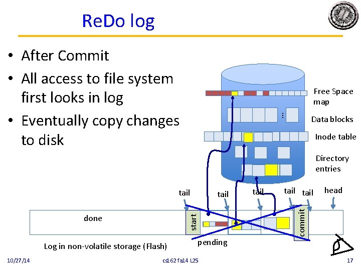 Re. Do log • After Commit • All access to file system first looks Re. Do log • After Commit • All access to file system first looks