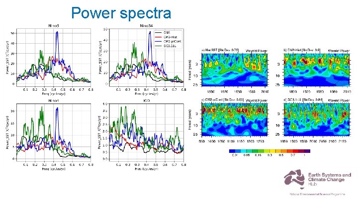 Power spectra 