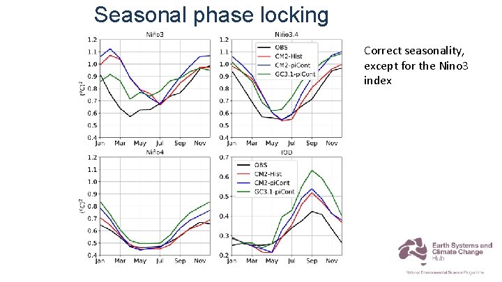 Seasonal phase locking Correct seasonality, except for the Nino 3 index 