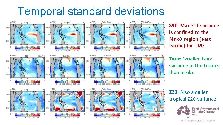 Temporal standard deviations SST: Max SST variance is confined to the Nino 3 region
