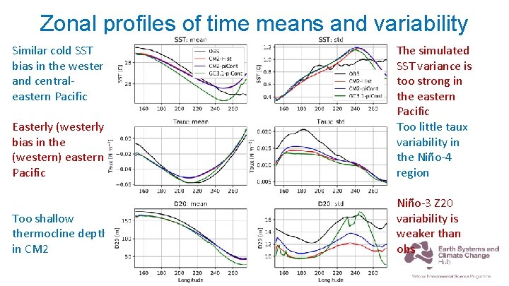 Zonal profiles of time means and variability Similar cold SST bias in the western