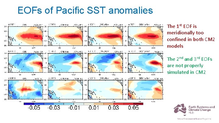 EOFs of Pacific SST anomalies The 1 st EOF is meridionally too confined in