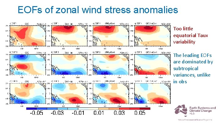 EOFs of zonal wind stress anomalies Too little equatorial Taux variability The leading EOFs