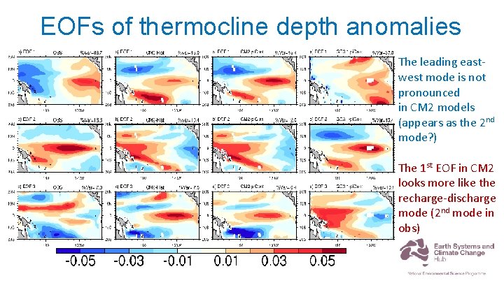 EOFs of thermocline depth anomalies The leading eastwest mode is not pronounced in CM