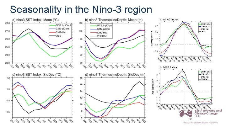 Seasonality in the Nino-3 region 