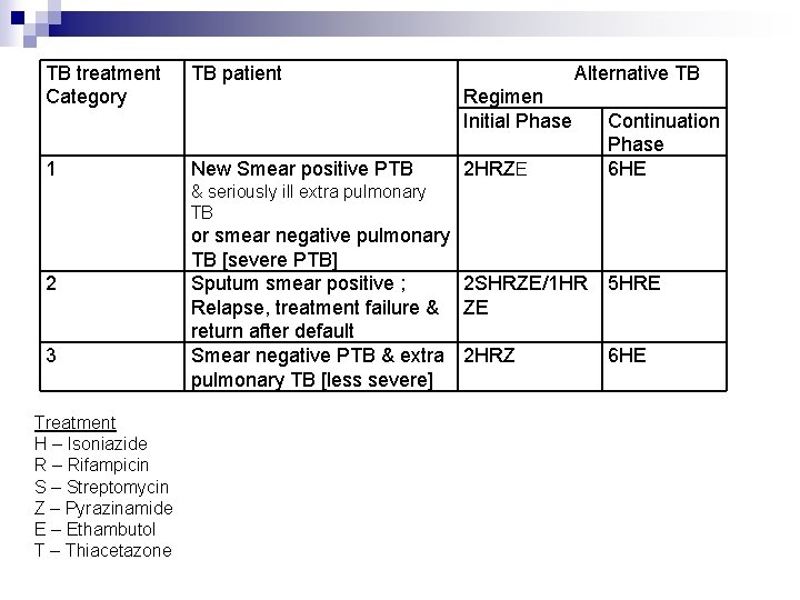 TB treatment Category 1 TB patient Alternative TB Regimen Initial Phase New Smear positive