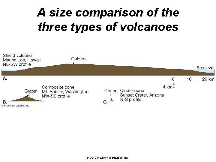 A size comparison of the three types of volcanoes © 2012 Pearson Education, Inc.