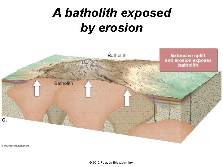 A batholith exposed by erosion © 2012 Pearson Education, Inc. 