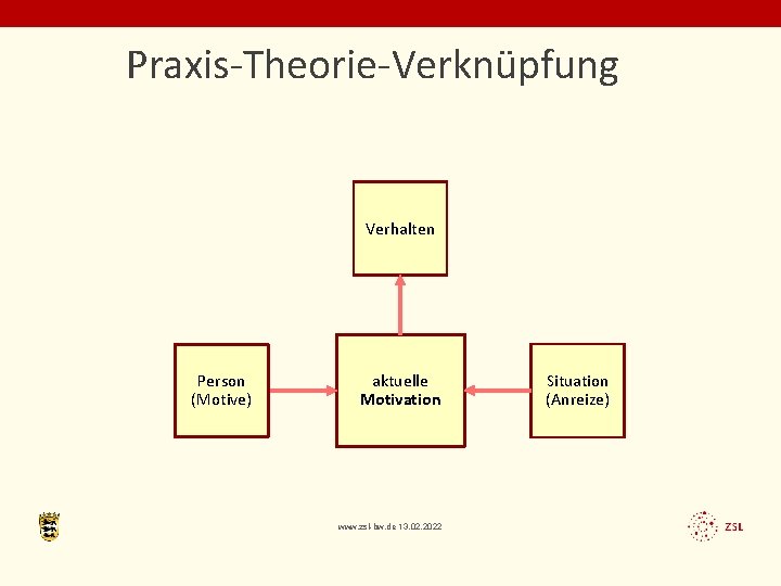 Praxis-Theorie-Verknüpfung Verhalten Person (Motive) aktuelle Motivation www. zsl-bw. de 13. 02. 2022 Situation (Anreize)
