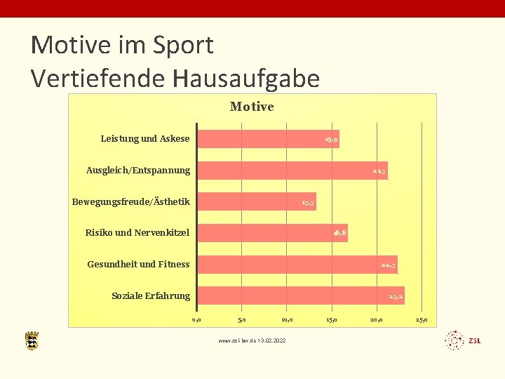 Motive im Sport Vertiefende Hausaufgabe Motive Leistung und Askese 15, 9 Ausgleich/Entspannung 21, 3
