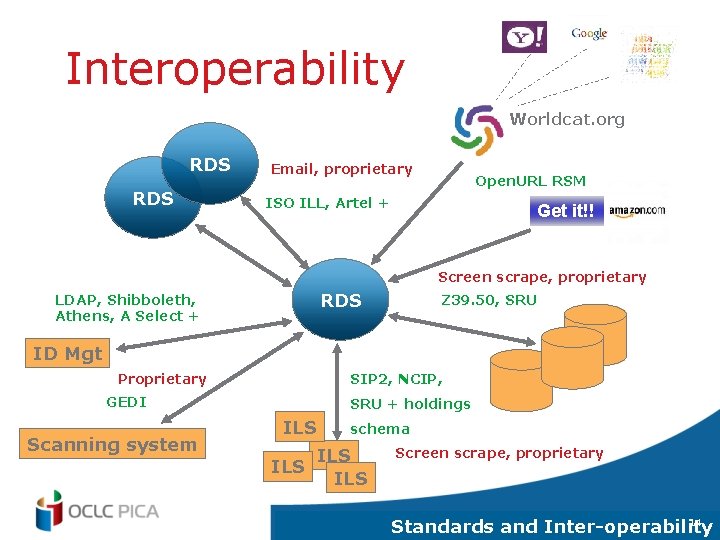 Interoperability Worldcat. org RDS Email, proprietary Open. URL RSM ISO ILL, Artel + Get