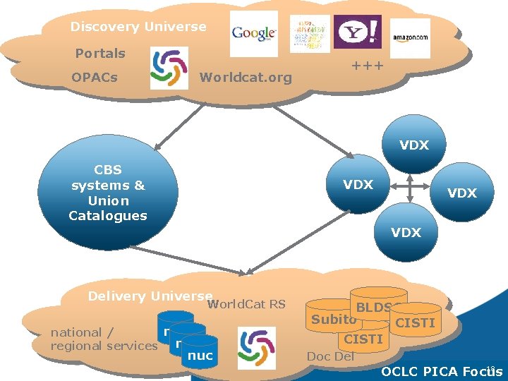 Discovery Universe Portals OPACs Worldcat. org +++ VDX CBS systems & Union Catalogues VDX