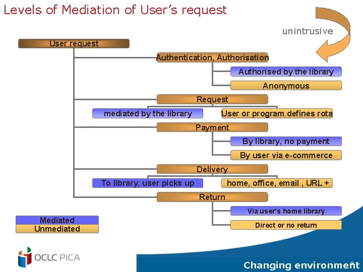 Levels of Mediation of User’s request unintrusive User request Authentication, Authorisation Authorised by the