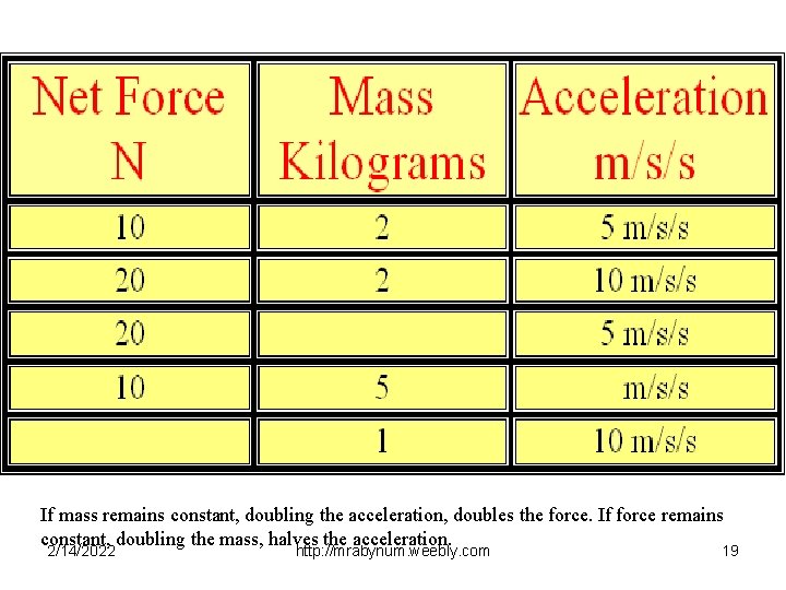 If mass remains constant, doubling the acceleration, doubles the force. If force remains constant,