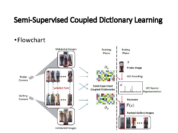 Semi-Supervised Coupled Dictionary Learning • Flowchart 