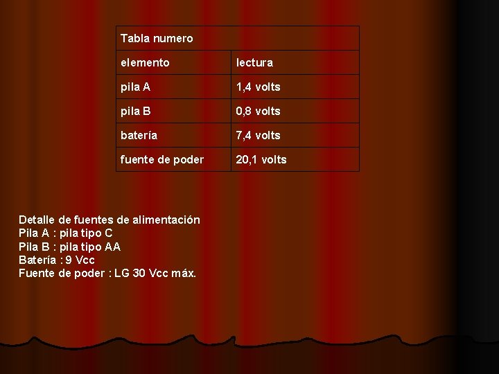 Tabla numero elemento lectura pila A 1, 4 volts pila B 0, 8 volts