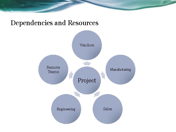 Dependencies and Resources Vendors Remote Teams Manufacturing Project Engineering Sales 