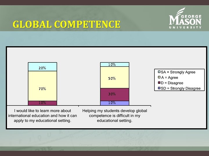 GLOBAL COMPETENCE 20% 10% 50% 70% 10% 30% 10% GLOBAL COMPETENCE 20% 10% 50% 70% 10% 30% 10%