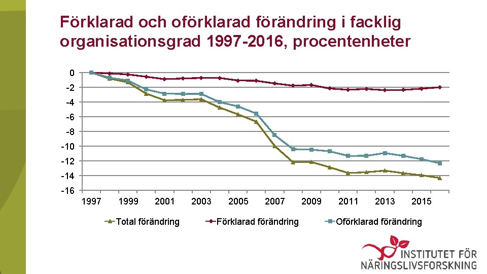 Förklarad och oförklarad förändring i facklig organisationsgrad 1997 -2016, procentenheter 0 -2 -4 -6