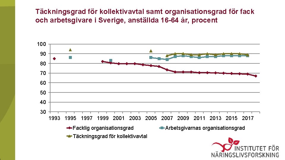 Täckningsgrad för kollektivavtal samt organisationsgrad för fack och arbetsgivare i Sverige, anställda 16 -64