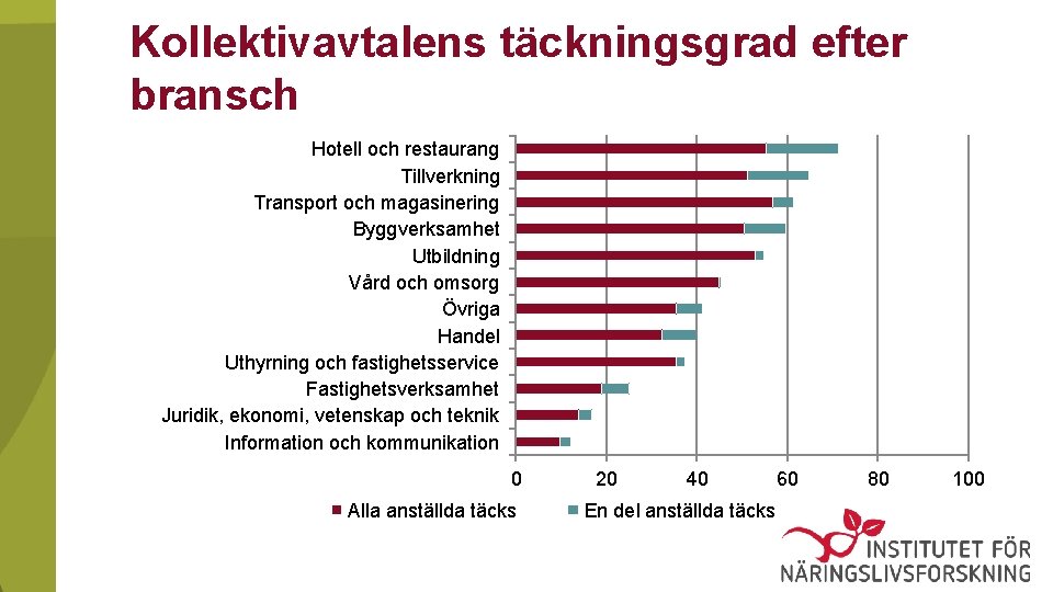 Kollektivavtalens täckningsgrad efter bransch Hotell och restaurang Tillverkning Transport och magasinering Byggverksamhet Utbildning Vård