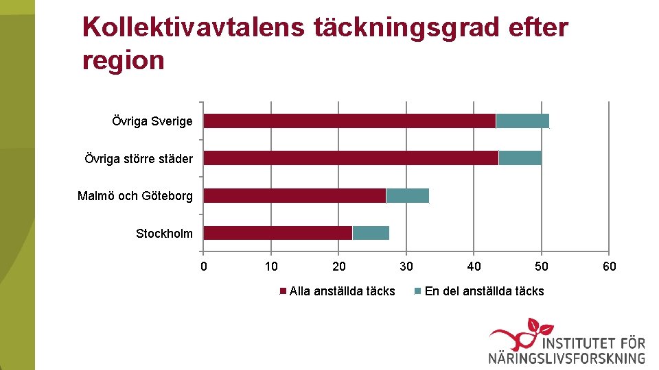 Kollektivavtalens täckningsgrad efter region Övriga Sverige Övriga större städer Malmö och Göteborg Stockholm 0