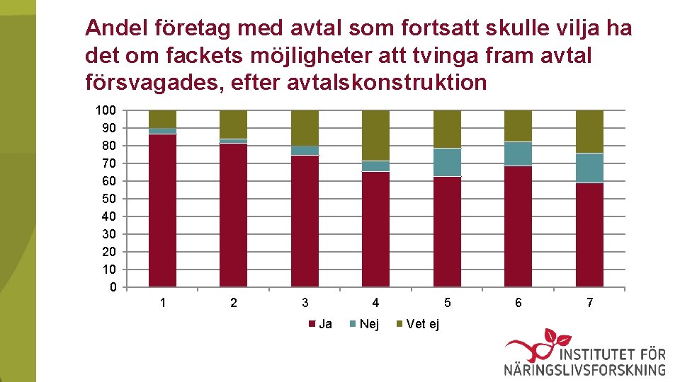 Andel företag med avtal som fortsatt skulle vilja ha det om fackets möjligheter att