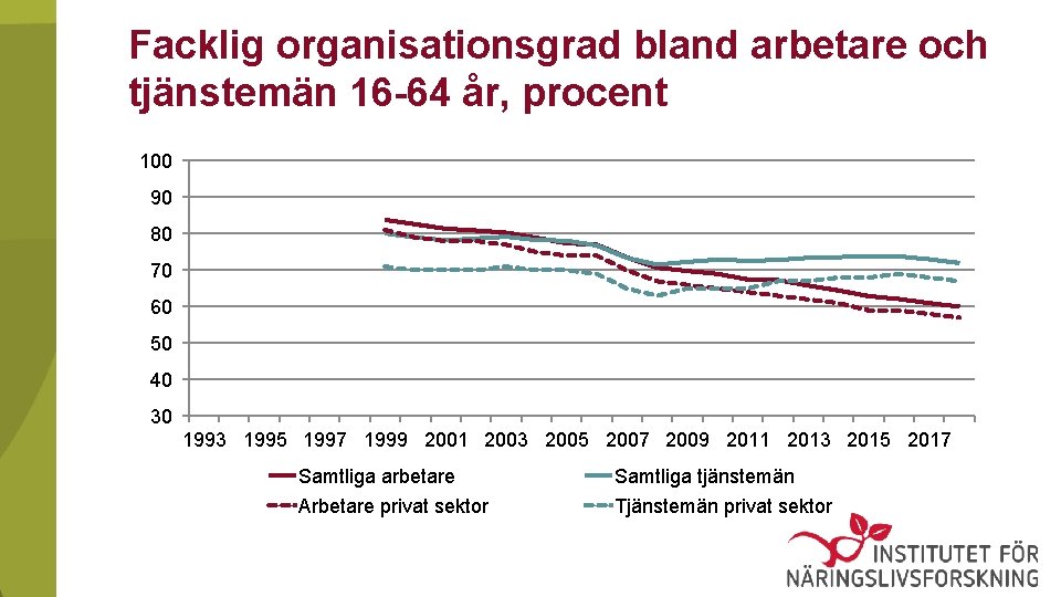 Facklig organisationsgrad bland arbetare och tjänstemän 16 -64 år, procent 100 90 80 70