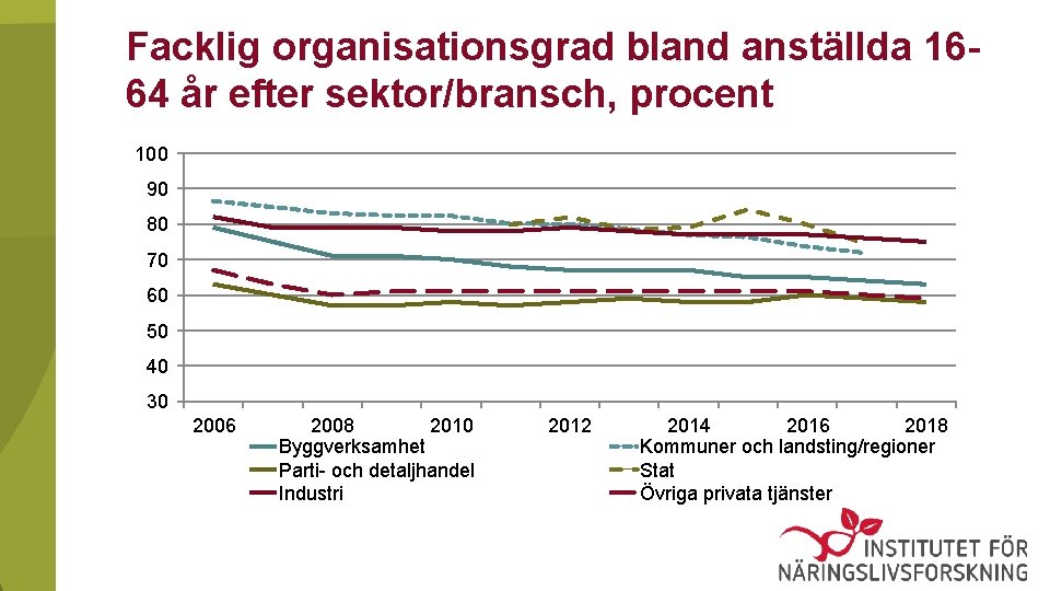 Facklig organisationsgrad bland anställda 1664 år efter sektor/bransch, procent 100 90 80 70 60