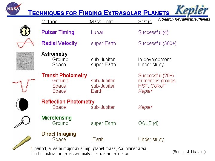 TECHNIQUES FOR FINDING EXTRASOLAR PLANETS A Search for Habitable Planets Method Mass Limit Status