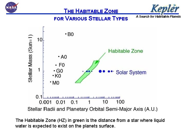 THE HABITABLE ZONE FOR VARIOUS STELLAR TYPES A Search for Habitable Planets The Habitable