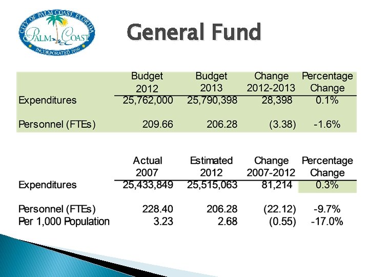 General Fund 