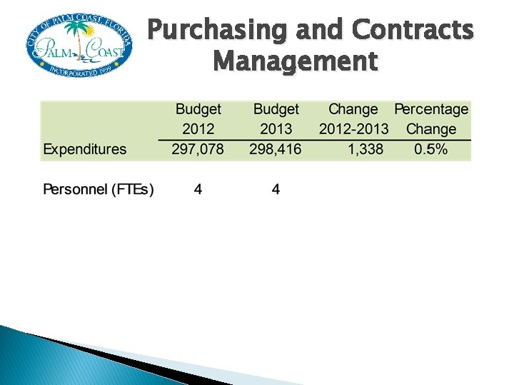 Purchasing and Contracts Management 