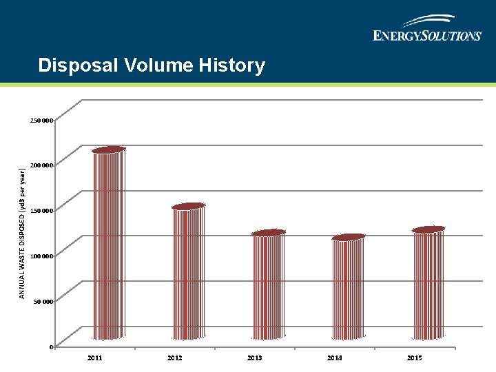 Disposal Volume History ANNUAL WASTE DISPOSED (yd 3 per year) 250 000 200 000