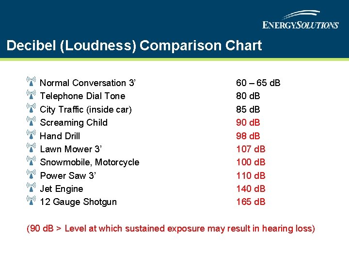 Decibel (Loudness) Comparison Chart Normal Conversation 3’ Telephone Dial Tone City Traffic (inside car)