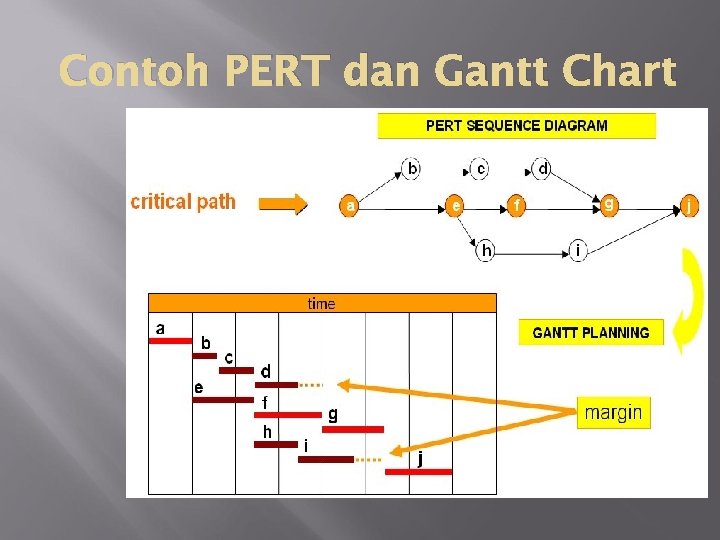 Contoh PERT dan Gantt Chart 