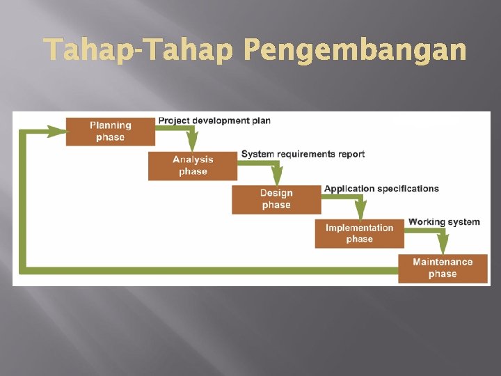 Tahap-Tahap Pengembangan 