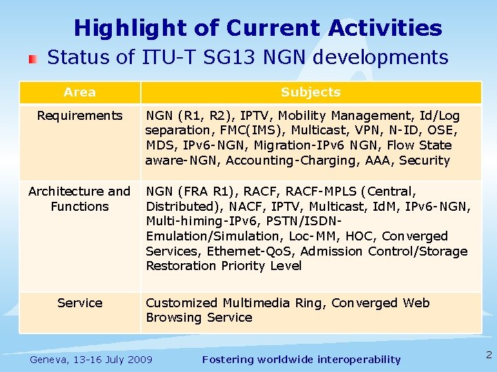 Highlight of Current Activities Status of ITU-T SG 13 NGN developments Area Requirements Architecture