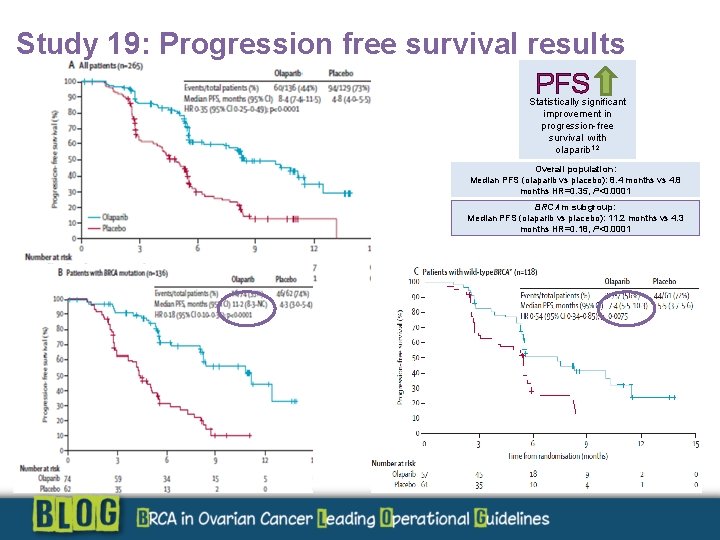 Study 19: Progression free survival results PFS Statistically significant improvement in progression-free survival with