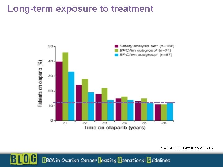 Long-term exposure to treatment Charlie Gourley, et al 2017 ASCO Meeting 