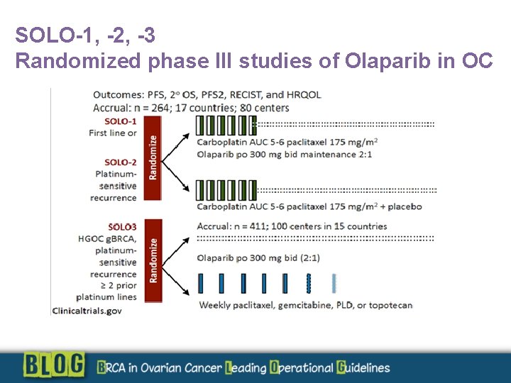 SOLO-1, -2, -3 Randomized phase III studies of Olaparib in OC 