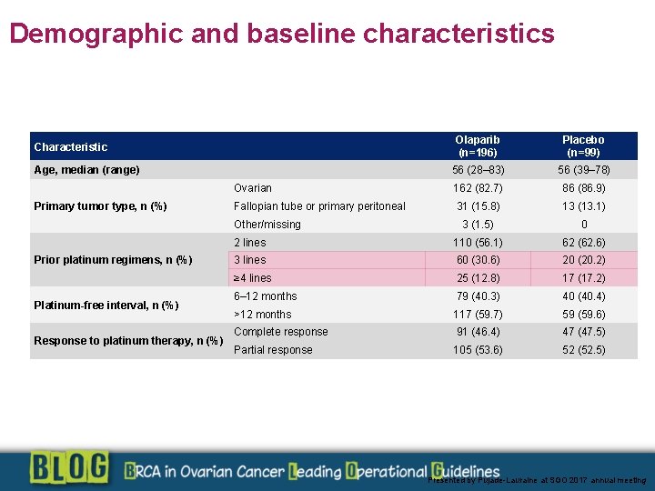 Demographic and baseline characteristics Olaparib (n=196) Placebo (n=99) 56 (28– 83) 56 (39– 78)