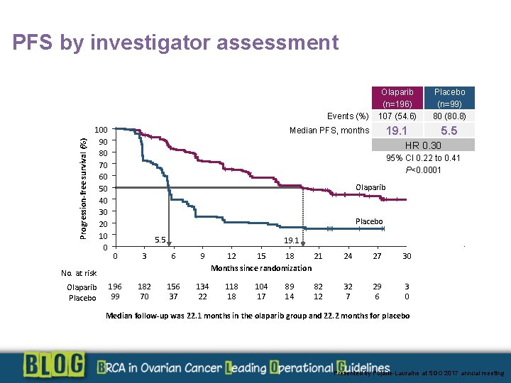 PFS by investigator assessment Progression-free survival (%) Events (%) 100 90 80 70 60