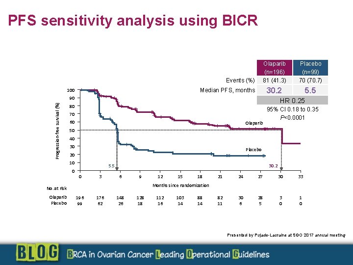 PFS sensitivity analysis using BICR Events (%) Olaparib (n=196) 81 (41. 3) Placebo (n=99)