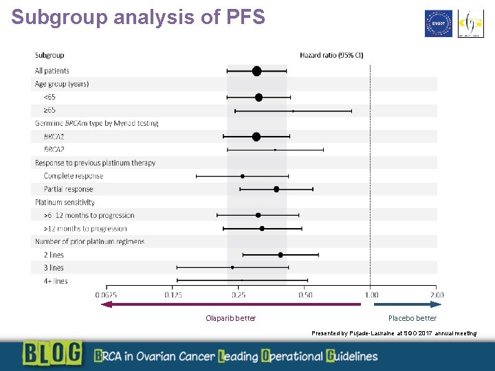 Subgroup analysis of PFS Olaparib better Placebo better Presented by Pujade-Lauraine at SGO 2017