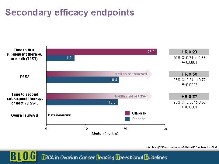 Secondary efficacy endpoints Time to first subsequent therapy, or death (TFST) HR 0. 28