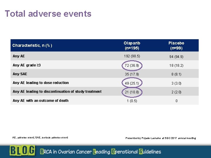 Total adverse events Characteristic, n (%) Olaparib (n=195) Placebo (n=99) Any AE 192 (98.