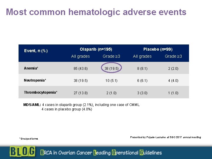 Most common hematologic adverse events Event, n (%) Olaparib (n=195) Placebo (n=99) All grades