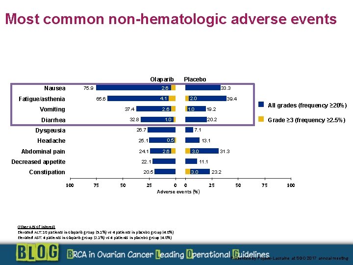 Most common non-hematologic adverse events Olaparib Nausea 2. 6 75. 9 Fatigue/asthenia Placebo 4.