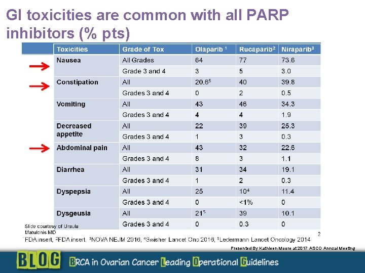 GI toxicities are common with all PARP inhibitors (% pts) GI toxicities are common